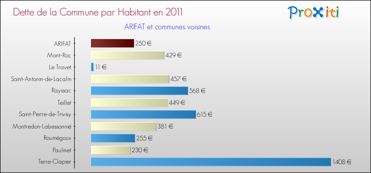 Dette par habitant de la commune en 2011 pour ARIFAT et les communes proches Comparaison de la dette par habitant de la commune en 2011 pour ARIFAT et les communes voisines