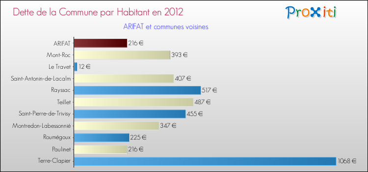 Dette par habitant de la commune en 2012 pour ARIFAT et les communes proches Comparaison de la dette par habitant de la commune en 2012 pour ARIFAT et les communes voisines