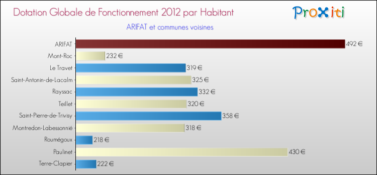 Montant des dotations globales de fonctionnement DGF par Habitant pour ARIFAT et les communes proches Comparaison des des dotations globales de fonctionnement DGF par habitant pour ARIFAT et les communes voisines