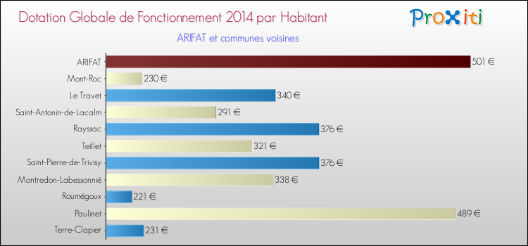 Montant des dotations globales de fonctionnement DGF par Habitant pour ARIFAT et les communes proches en 2014. Comparaison des des dotations globales de fonctionnement DGF par habitant pour ARIFAT et les communes voisines en 2014.