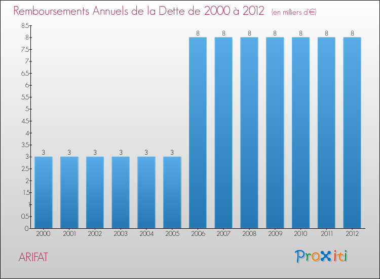 Evolution de l'annuité de la dette pour la commune de ARIFAT de 2000 à 2012 Annuités de la dette pour ARIFAT de 2000 à 2012