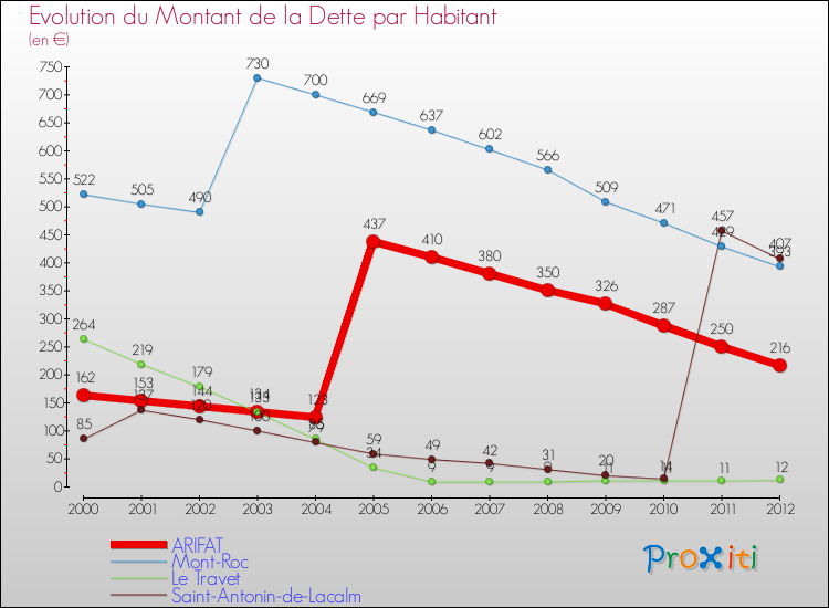 Evolution de la dette par habitant pour la commune de ARIFAT et les communes proches de 2000 à 2012 Comparaison de la dette par habitant pour ARIFAT et les communes voisines de 2000 à 2012