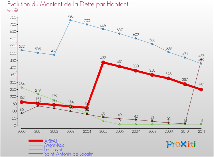 Evolution de la dette par habitant pour la commune de ARIFAT et les communes proches Comparaison de la dette par habitant pour ARIFAT et les communes voisines