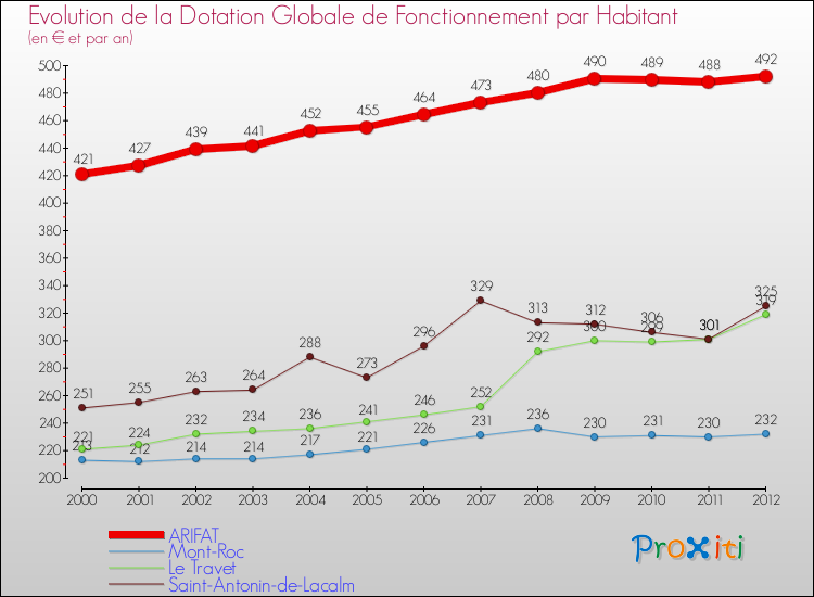 Evolution et montant de la dotation globale de fonctionnement par Habitant pour ARIFAT et les communes proches Comparaison des dotations globales de fonctionnement par habitant pour ARIFAT et les communes voisines