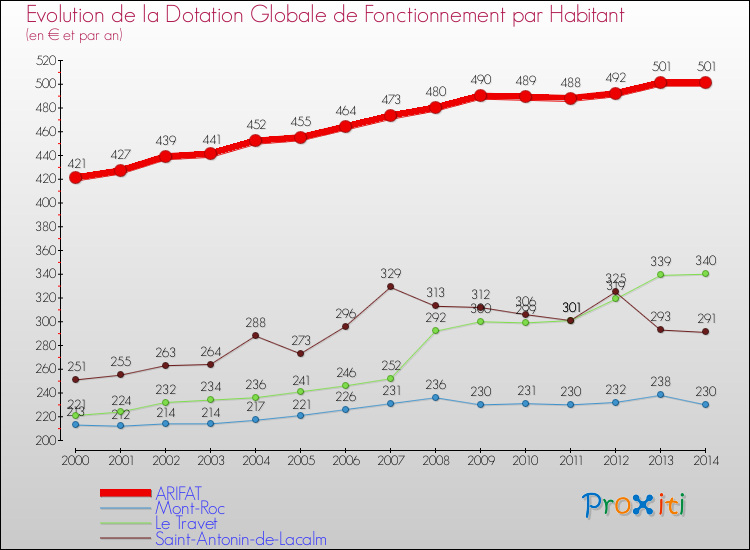 Evolution et montant de la dotation globale de fonctionnement par Habitant pour ARIFAT et les communes proches de 2000 à 2014. Comparaison des dotations globales de fonctionnement par habitant pour ARIFAT et les communes voisines de 2000 à 2014.