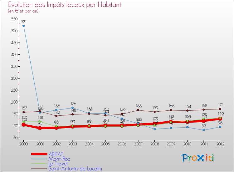 Evolution et montant des impôts locaux par Habitant pour ARIFAT et les communes proches Comparaison des impôts locaux par habitant pour ARIFAT et les communes voisines