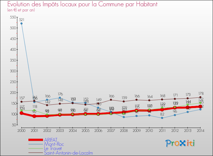 Evolution et montant des impôts locaux par Habitant pour ARIFAT et les communes proches de 2000 à 2014 Comparaison des impôts locaux par habitant pour ARIFAT et les communes voisines de 2000 à 2014