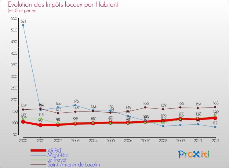 Evolution et montant des impôts locaux par Habitant pour ARIFAT et les communes proches Comparaison des impôts locaux par habitant pour ARIFAT et les communes voisines