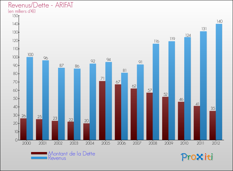 Evolution comparée de la dette et des revenus pour la commune de ARIFAT de 2000 à 2012 Comparaison de la dette et des revenus pour ARIFAT de 2000 à 2012
