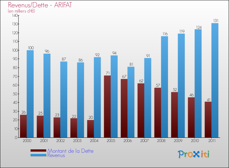 Evolution comparée de la dette et des revenus pour la commune de ARIFAT de 2000 à 2011 Comparaison de la dette et des revenus pour ARIFAT de 2000 à 2011