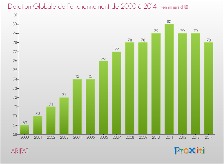 Evolution du montant de la Dotation Globale de Fonctionnement pour la commune de ARIFAT de 2000 à 2014 Evolution du montant de la Dotation Globale de Fonctionnement pour ARIFAT de 2000 à 2014