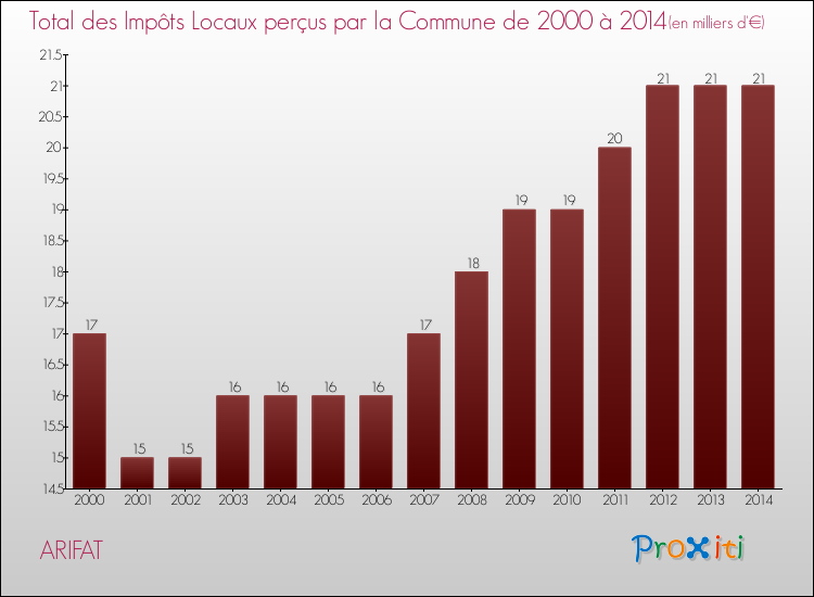 Evolution des Impôts Locaux pour la commune de ARIFAT de 2000 à 2014 Evolution des Impôts Locaux pour ARIFAT de 2000 à 2014