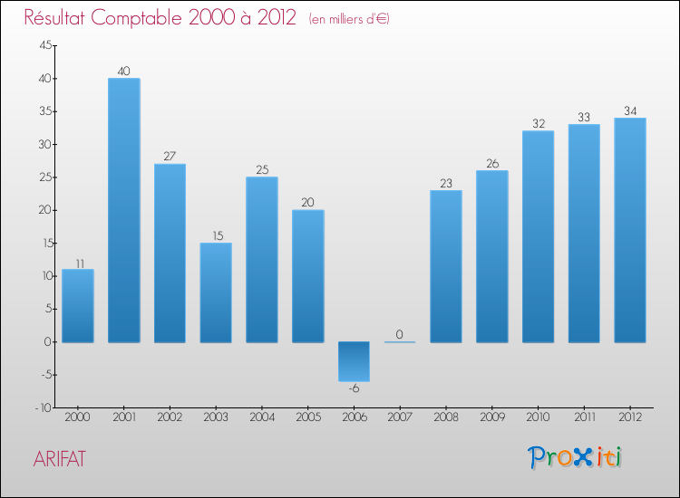 Evolution du résultat comptable pour la commune de ARIFAT de 2000 à 2012 Evolution du résultat comptable pour ARIFAT de 2000 à 2012