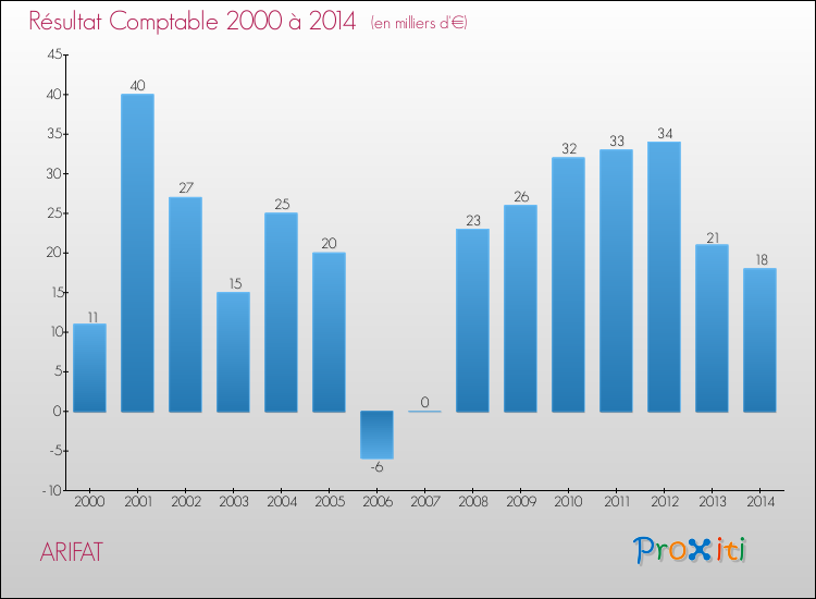 Evolution du résultat comptable pour la commune de ARIFAT de 2000 à 2014 Evolution du résultat comptable pour ARIFAT de 2000 à 2014