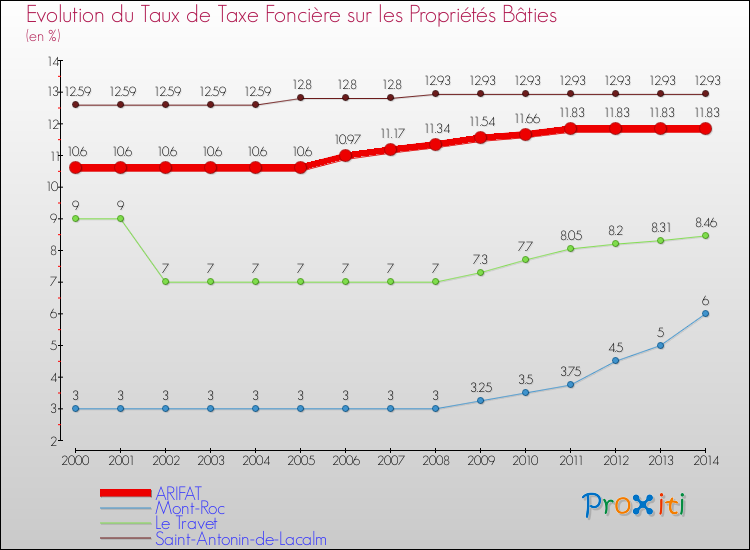 Evolution du taux de la taxe foncière sur le bati pour ARIFAT et les communes proches de 2000 à 2014 Comparaison des taux de taxe foncière sur le bati pour ARIFAT et les communes voisines de 2000 à 2014