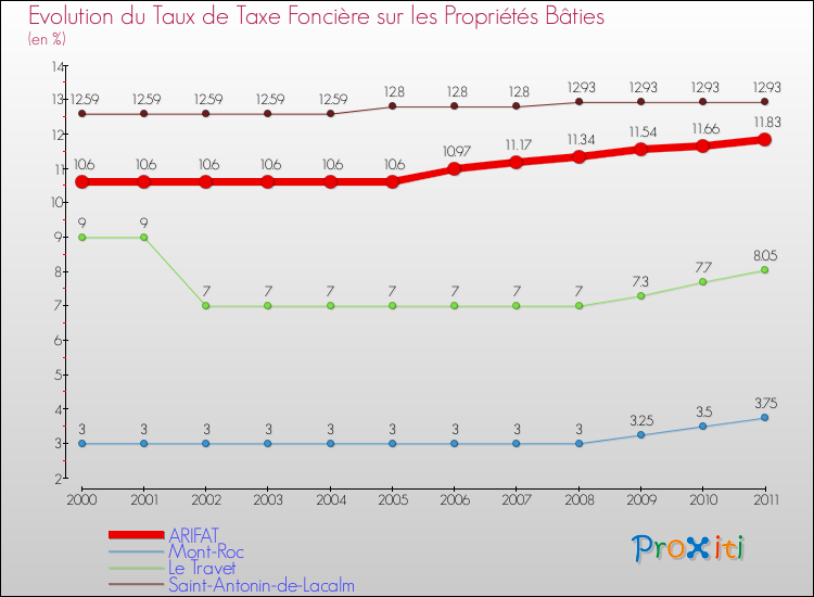 Evolution du taux de la taxe foncière sur le bati pour ARIFAT et les communes proches Comparaison des taux de taxe foncière sur le bati pour ARIFAT et les communes voisines