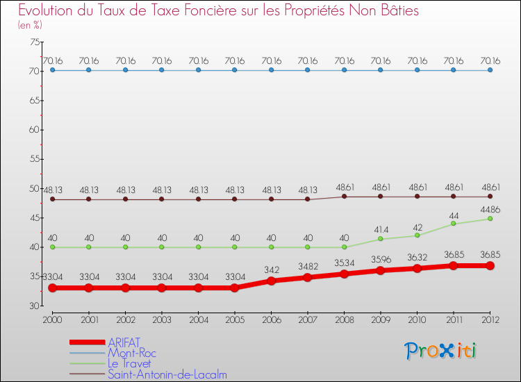Evolution du taux de la taxe foncière sur les immeubles et terrains non batis pour ARIFAT et les communes proches de 2000 à 2012 Comparaison des taux de la taxe foncière sur les immeubles et terrains non batis pour ARIFAT et les communes voisines de 2000 à 2012