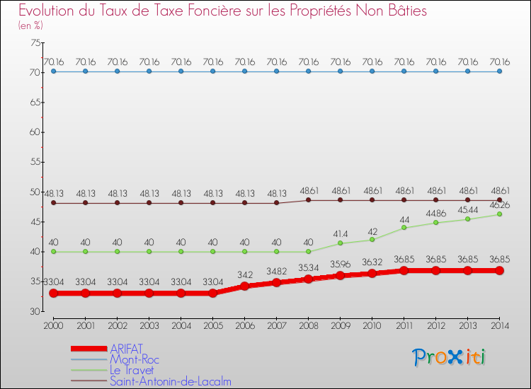 Evolution du taux de la taxe foncière sur les immeubles et terrains non batis pour ARIFAT et les communes proches de 2000 à 2014 Comparaison des taux de la taxe foncière sur les immeubles et terrains non batis pour ARIFAT et les communes voisines de 2000 à 2014
