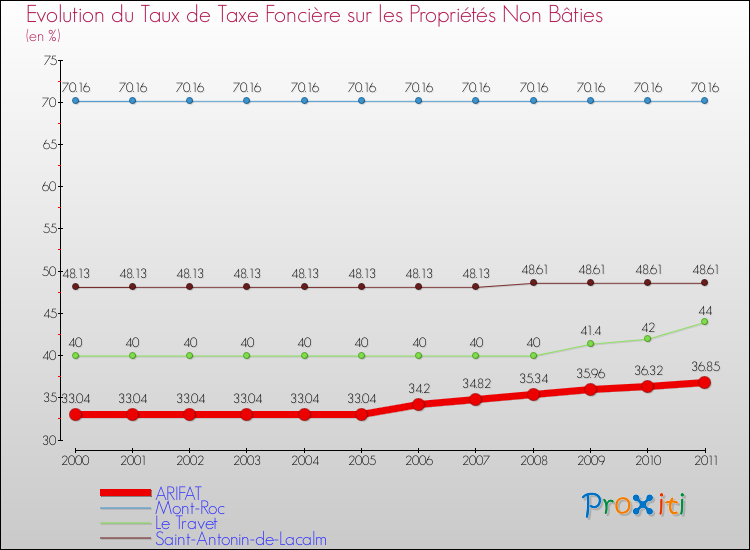Evolution du taux de la taxe foncière sur les immeubles et terrains non batis pour ARIFAT et les communes proches Comparaison des taux de la taxe foncière sur les immeubles et terrains non batis pour ARIFAT et les communes voisines