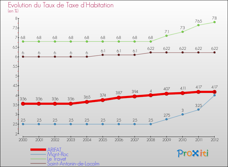 Evolution du taux de la taxe d'habitation pour ARIFAT et les communes proches Comparaison des taux de la taxe d'habitation pour ARIFAT et les communes voisines