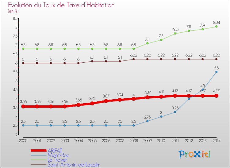 Evolution du taux de la taxe d'habitation pour ARIFAT et les communes proches de 2000 à 2014 Comparaison des taux de la taxe d'habitation pour ARIFAT et les communes voisines de 2000 à 2014