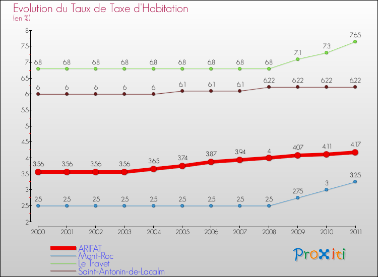 Evolution du taux de la taxe d'habitation pour ARIFAT et les communes proches Comparaison des taux de la taxe d'habitation pour ARIFAT et les communes voisines