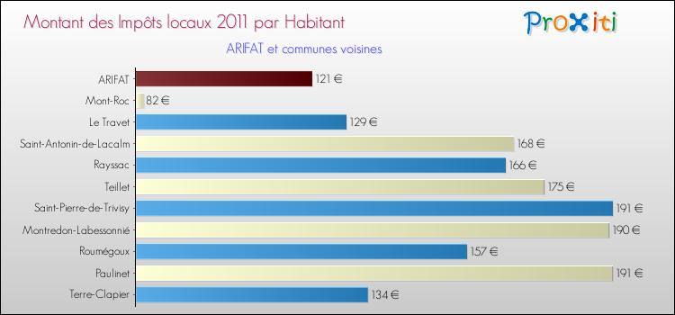 Montant des impôts locaux par Habitant pour ARIFAT et les communes proches Comparaison des impôts locaux par habitant pour ARIFAT et les communes voisines