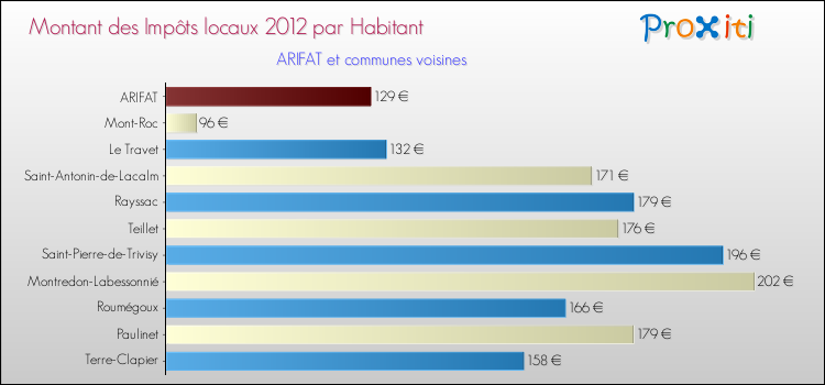 Montant des impôts locaux par Habitant pour ARIFAT et les communes proches Comparaison des impôts locaux par habitant pour ARIFAT et les communes voisines