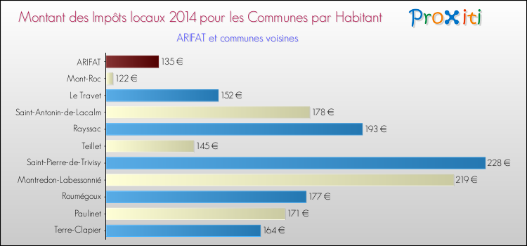 Montant des impôts locaux par Habitant pour ARIFAT et les communes proches en 2014 Comparaison des impôts locaux par habitant pour ARIFAT et les communes voisines en 2014