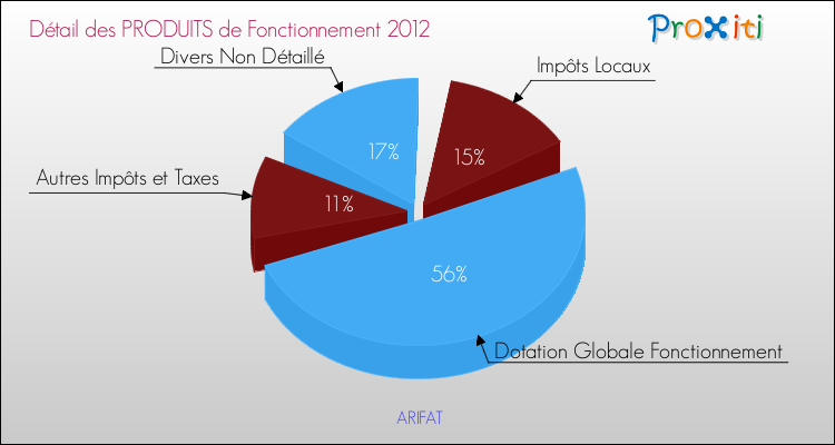 Décomposition du Budget de Fonctionnement 2012 de la commune de ARIFAT Budget de Fonctionnement 2012 pour la commune de ARIFAT