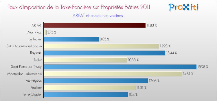 Taux d'imposition de la taxe foncière sur le bati 2011 pour ARIFAT et les communes proches Comparaison des taux d'imposition de la taxe foncière sur le bati 2011 pour ARIFAT et les communes voisines