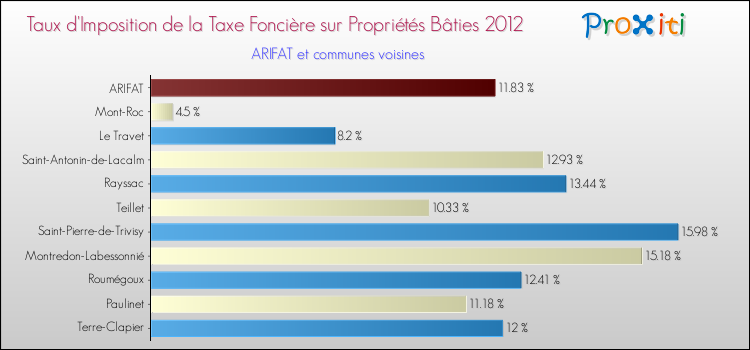 Taux d'imposition de la taxe foncière sur le bati 2012 pour ARIFAT et les communes proches Comparaison des taux d'imposition de la taxe foncière sur le bati 2012 pour ARIFAT et les communes voisines