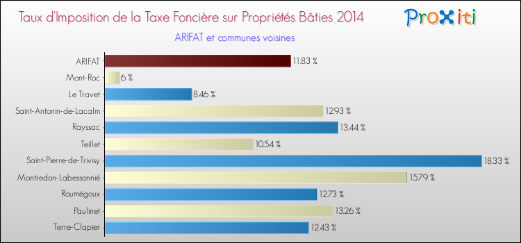 Taux d'imposition de la taxe foncière sur le bati 2014 pour ARIFAT et les communes proches Comparaison des taux d'imposition de la taxe foncière sur le bati 2014 pour ARIFAT et les communes voisines