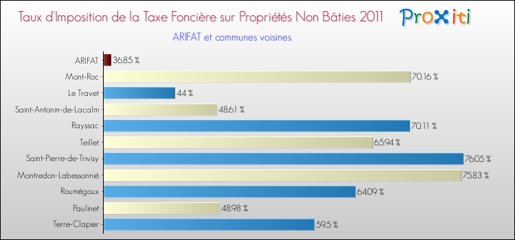 Taux d'imposition de la taxe foncière sur les immeubles et terrains non batis 2011 pour ARIFAT et les communes proches Comparaison des taux d'imposition de la taxe foncière sur les immeubles et terrains non batis 2011 pour ARIFAT et les communes voisines