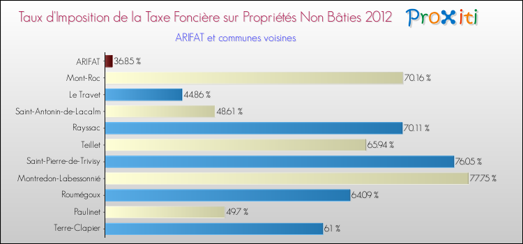 Taux d'imposition de la taxe foncière sur les immeubles et terrains non batis 2012 pour ARIFAT et les communes proches Comparaison des taux d'imposition de la taxe foncière sur les immeubles et terrains non batis 2012 pour ARIFAT et les communes voisines