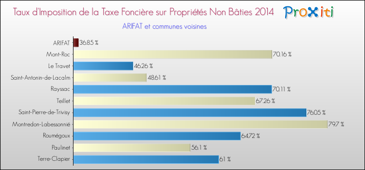 Taux d'imposition de la taxe foncière sur les immeubles et terrains non batis 2014 pour ARIFAT et les communes proches Comparaison des taux d'imposition de la taxe foncière sur les immeubles et terrains non batis 2014 pour ARIFAT et les communes voisines