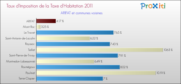 Taux d'imposition de la taxe d'habitation 2011 pour ARIFAT et les communes proches Comparaison des taux d'imposition de la taxe d'habitation 2011 pour ARIFAT et les communes voisines