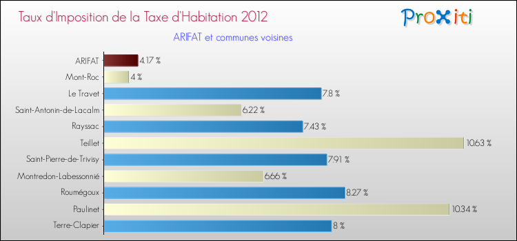 Taux d'imposition de la taxe d'habitation 2012 pour ARIFAT et les communes proches Comparaison des taux d'imposition de la taxe d'habitation 2012 pour ARIFAT et les communes voisines