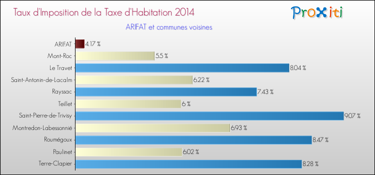 Taux d'imposition de la taxe d'habitation 2014 pour ARIFAT et les communes proches Comparaison des taux d'imposition de la taxe d'habitation 2014 pour ARIFAT et les communes voisines