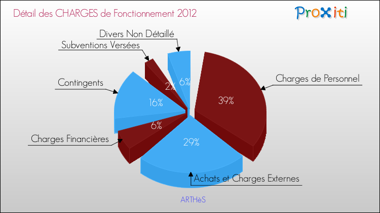 Décomposition des Charges de Fonctionnement 2012 de la commune de ARTHèS Charges de Fonctionnement 2012 pour la commune de ARTHèS
