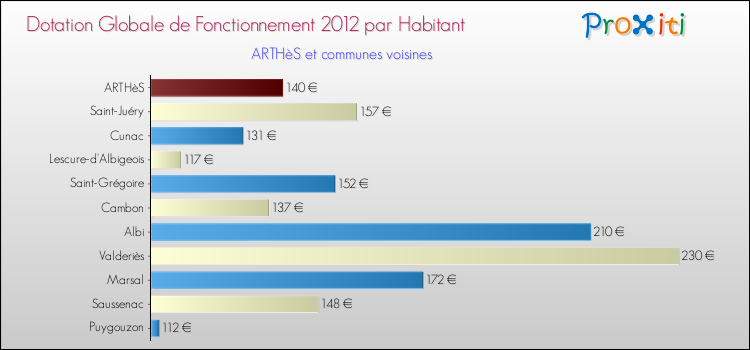 Montant des dotations globales de fonctionnement DGF par Habitant pour ARTHèS et les communes proches Comparaison des des dotations globales de fonctionnement DGF par habitant pour ARTHèS et les communes voisines