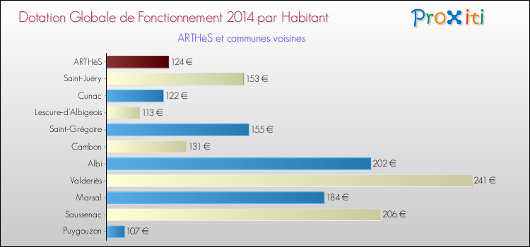 Montant des dotations globales de fonctionnement DGF par Habitant pour ARTHèS et les communes proches en 2014. Comparaison des des dotations globales de fonctionnement DGF par habitant pour ARTHèS et les communes voisines en 2014.
