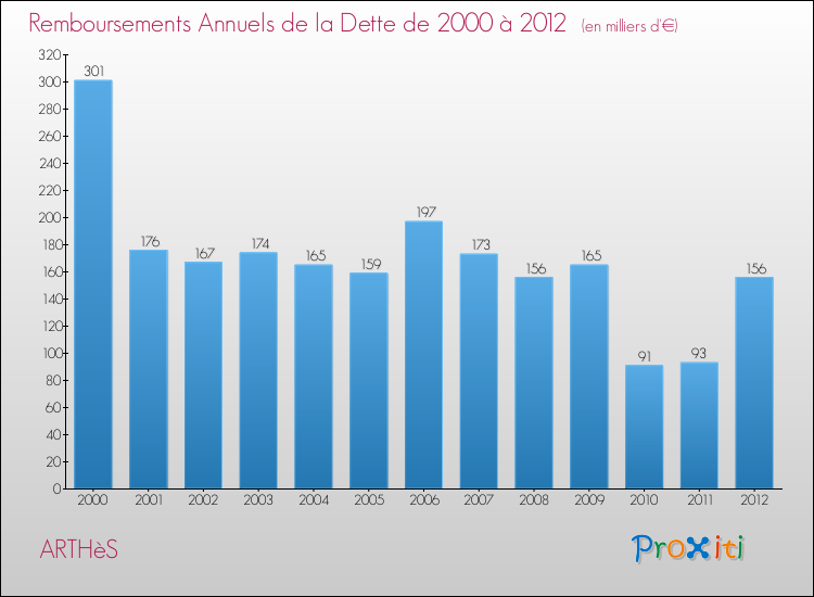 Evolution de l'annuité de la dette pour la commune de ARTHèS de 2000 à 2012 Annuités de la dette pour ARTHèS de 2000 à 2012