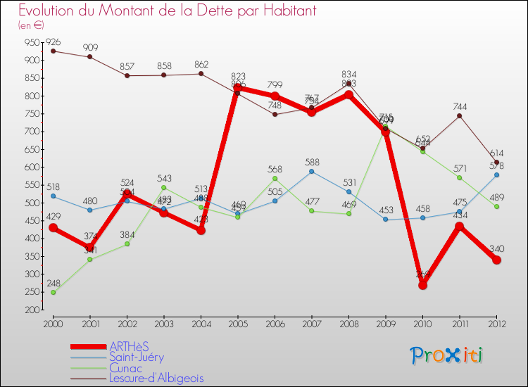Evolution de la dette par habitant pour la commune de ARTHèS et les communes proches de 2000 à 2012 Comparaison de la dette par habitant pour ARTHèS et les communes voisines de 2000 à 2012