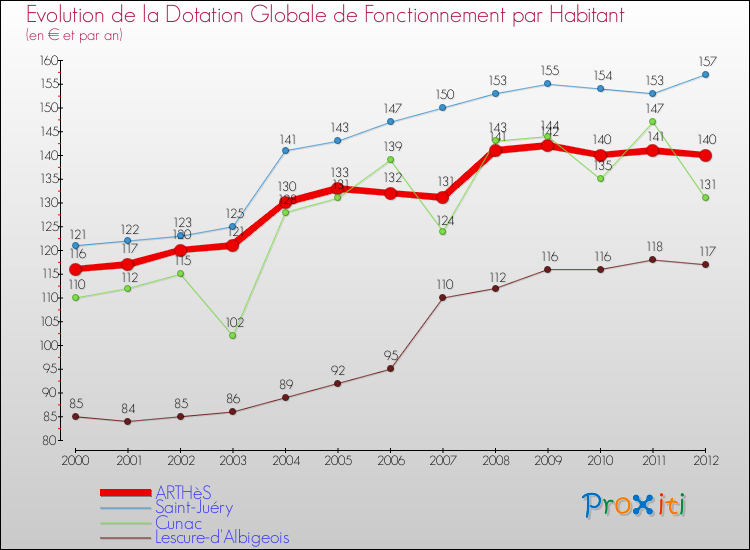 Evolution et montant de la dotation globale de fonctionnement par Habitant pour ARTHèS et les communes proches Comparaison des dotations globales de fonctionnement par habitant pour ARTHèS et les communes voisines