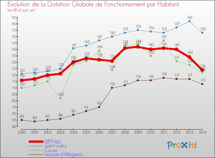 Evolution et montant de la dotation globale de fonctionnement par Habitant pour ARTHèS et les communes proches de 2000 à 2014. Comparaison des dotations globales de fonctionnement par habitant pour ARTHèS et les communes voisines de 2000 à 2014.