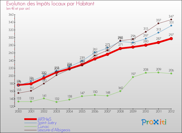 Evolution et montant des impôts locaux par Habitant pour ARTHèS et les communes proches Comparaison des impôts locaux par habitant pour ARTHèS et les communes voisines
