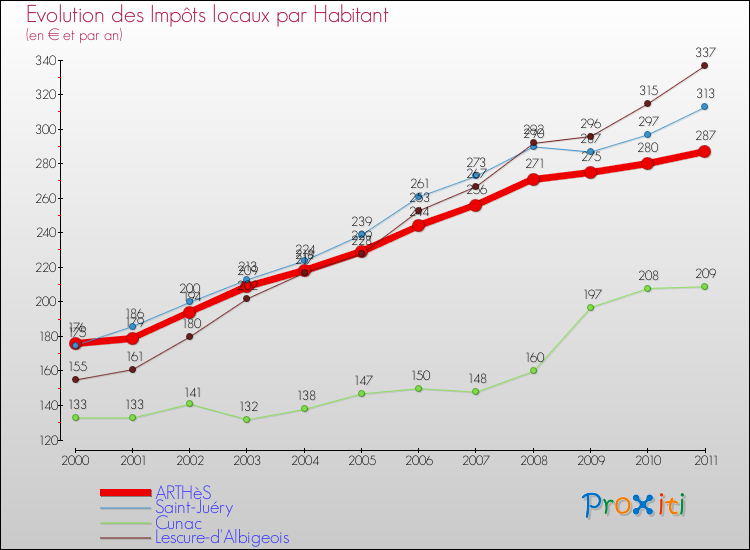 Evolution et montant des impôts locaux par Habitant pour ARTHèS et les communes proches Comparaison des impôts locaux par habitant pour ARTHèS et les communes voisines