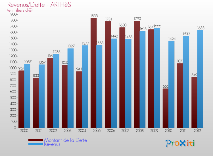 Evolution comparée de la dette et des revenus pour la commune de ARTHèS de 2000 à 2012 Comparaison de la dette et des revenus pour ARTHèS de 2000 à 2012