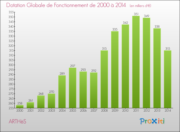 Evolution du montant de la Dotation Globale de Fonctionnement pour la commune de ARTHèS de 2000 à 2014 Evolution du montant de la Dotation Globale de Fonctionnement pour ARTHèS de 2000 à 2014